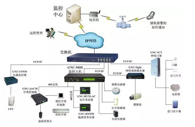 機房電力監控,電力監控系統，機房電力監控