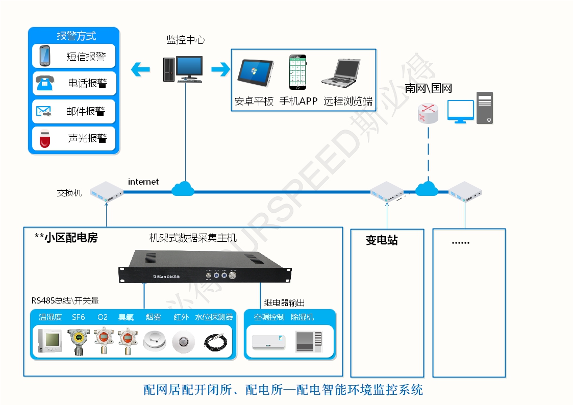 配電房變電站智能環(huán)境監(jiān)控系統(tǒng)，配電房變電站智能環(huán)境監(jiān)控