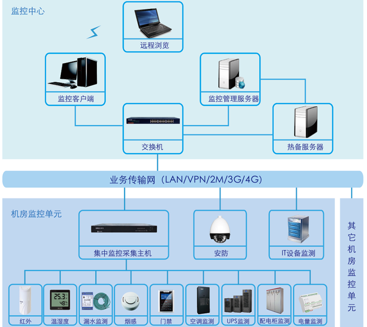 動環監測系統,銀行機房動環監測系統