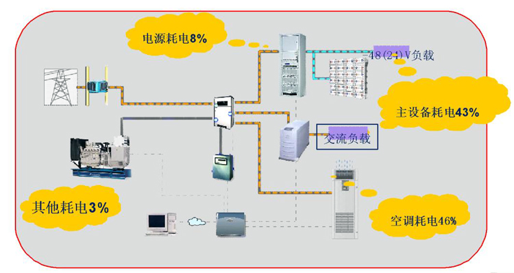 通信基站機房環境監控系統，通信基站機房環境監控,機房環境監控